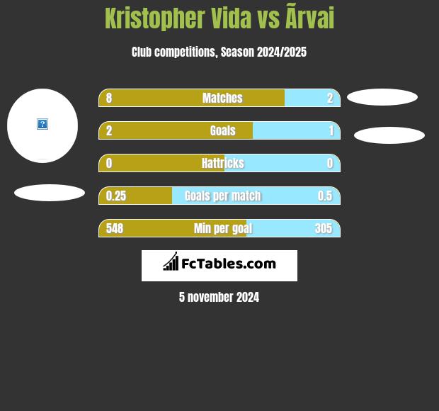 Kristopher Vida vs Ãrvai h2h player stats