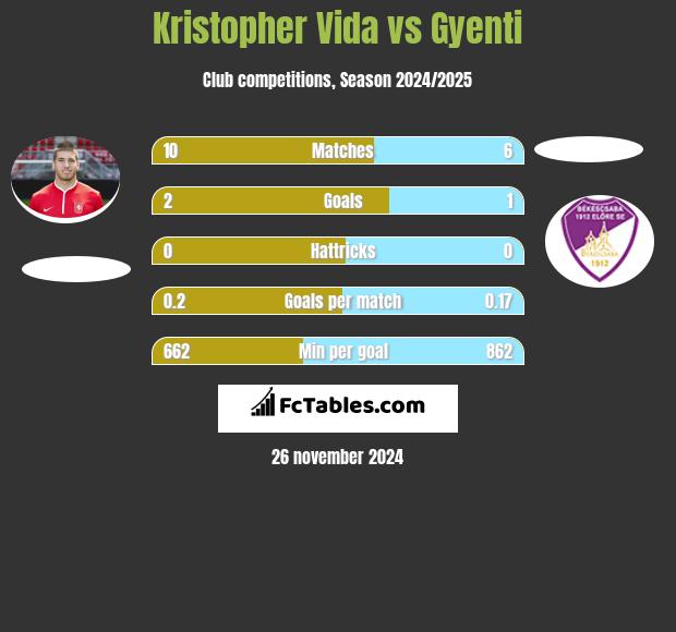 Kristopher Vida vs Gyenti h2h player stats