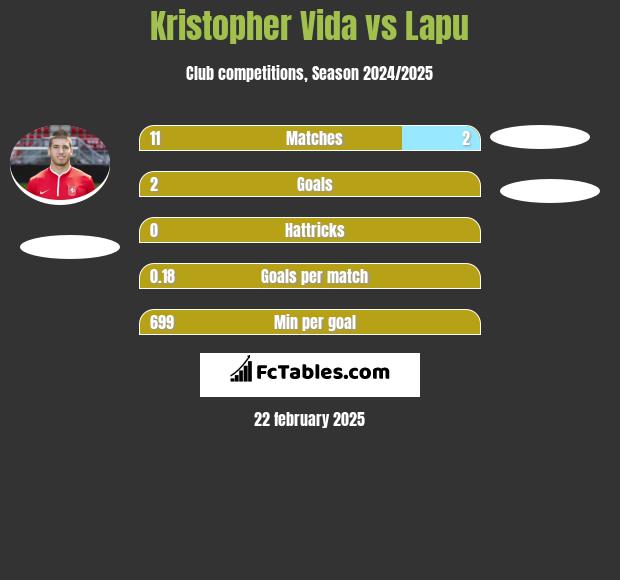 Kristopher Vida vs Lapu h2h player stats