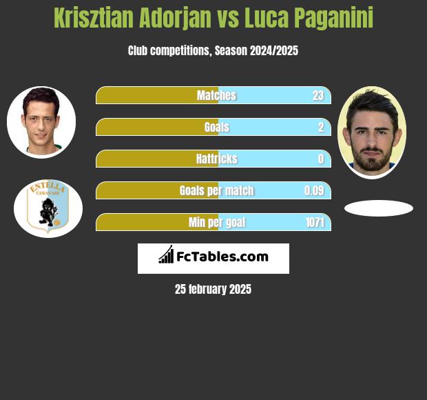 Krisztian Adorjan vs Luca Paganini h2h player stats