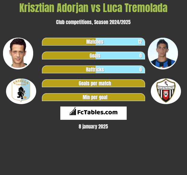 Krisztian Adorjan vs Luca Tremolada h2h player stats