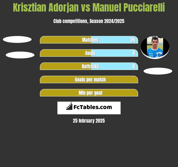 Krisztian Adorjan vs Manuel Pucciarelli h2h player stats