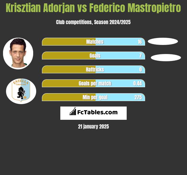 Krisztian Adorjan vs Federico Mastropietro h2h player stats