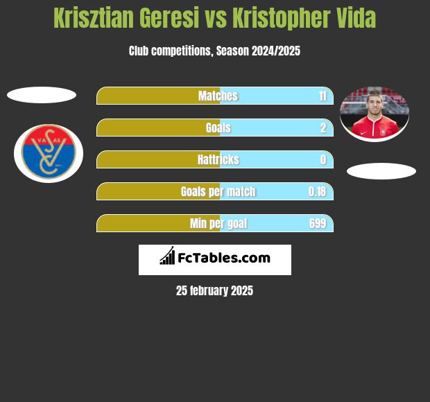 Krisztian Geresi vs Kristopher Vida h2h player stats