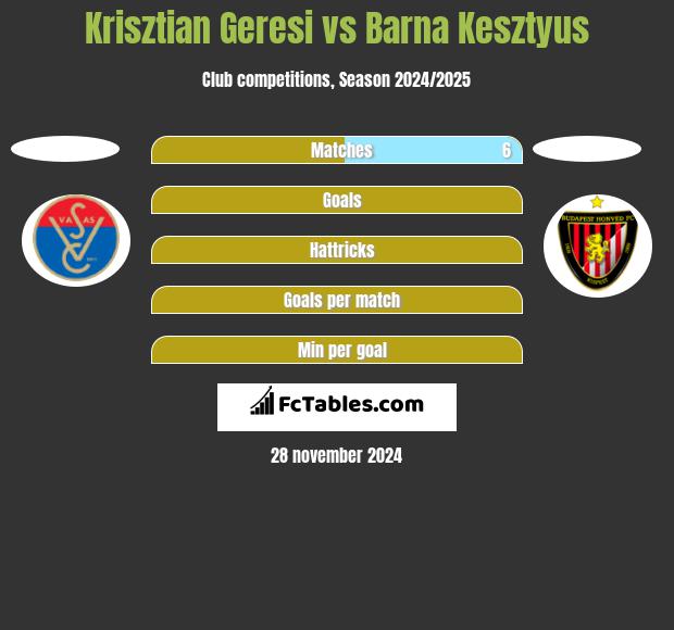 Krisztian Geresi vs Barna Kesztyus h2h player stats