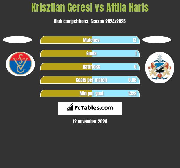 Krisztian Geresi vs Attila Haris h2h player stats