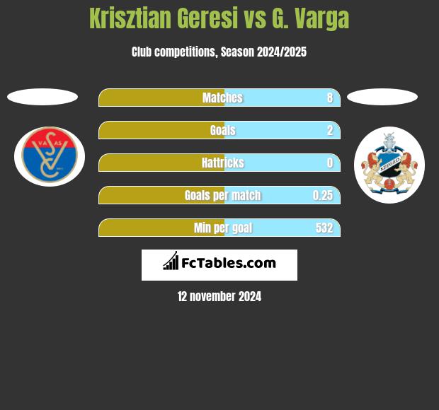 Krisztian Geresi vs G. Varga h2h player stats