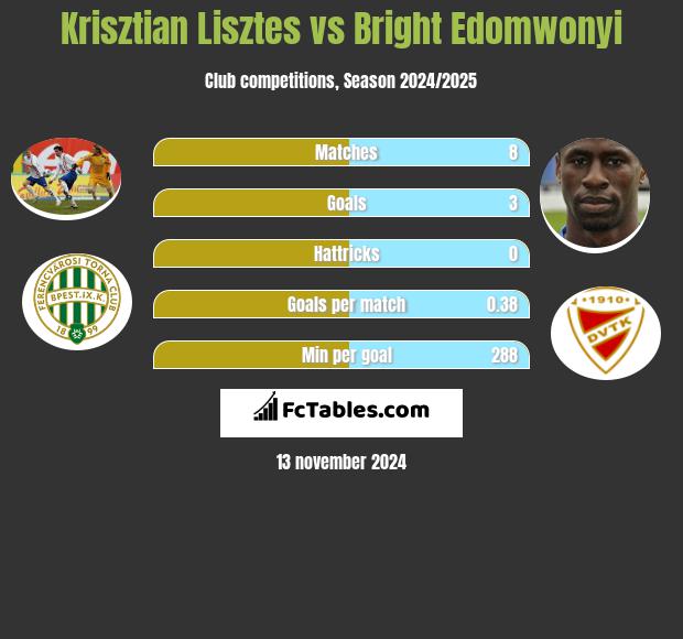 Krisztian Lisztes vs Bright Edomwonyi h2h player stats