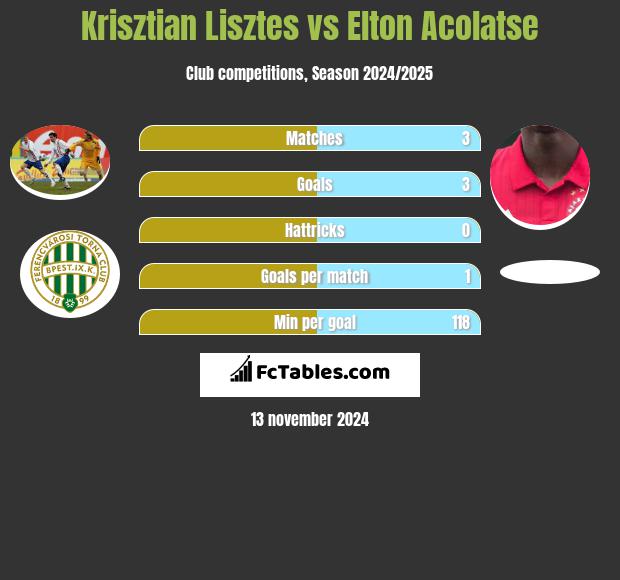 Krisztian Lisztes vs Elton Acolatse h2h player stats