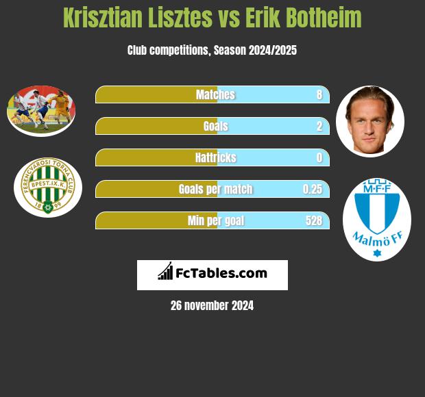 Krisztian Lisztes vs Erik Botheim h2h player stats