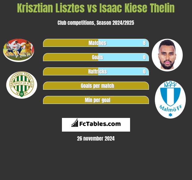 Krisztian Lisztes vs Isaac Kiese Thelin h2h player stats