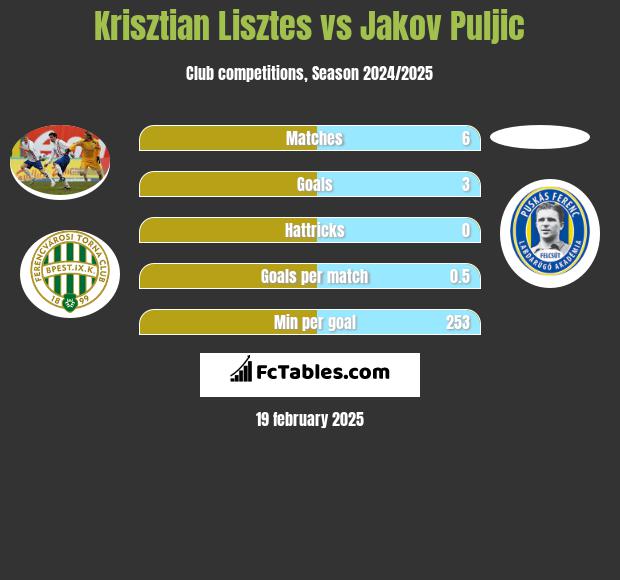 Krisztian Lisztes vs Jakov Puljic h2h player stats