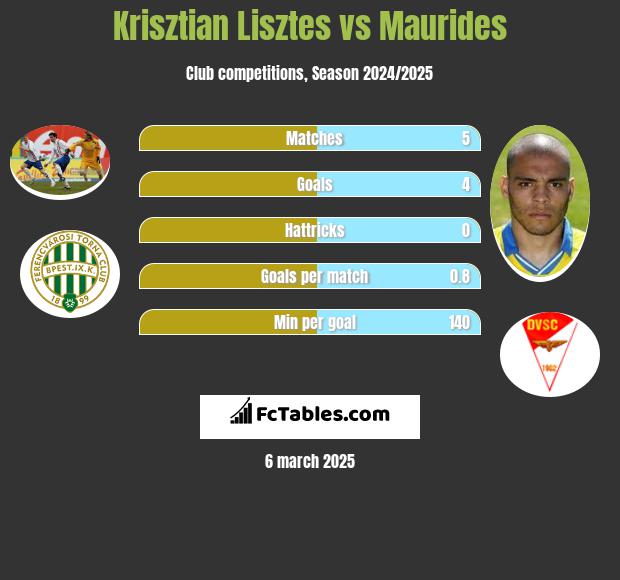 Krisztian Lisztes vs Maurides h2h player stats