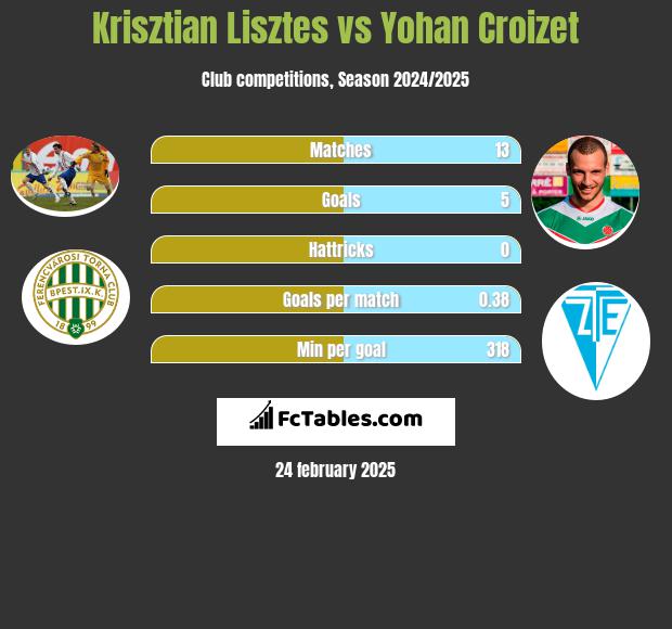 Krisztian Lisztes vs Yohan Croizet h2h player stats