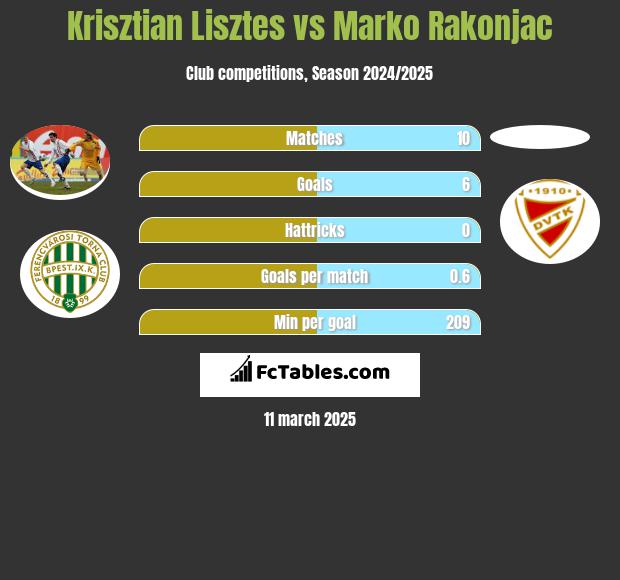 Krisztian Lisztes vs Marko Rakonjac h2h player stats