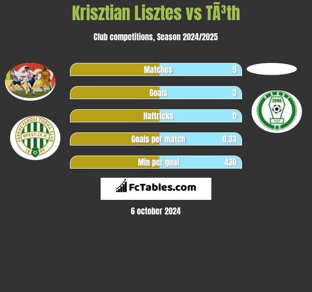 Krisztian Lisztes vs TÃ³th h2h player stats