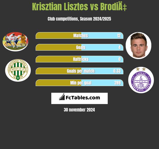 Krisztian Lisztes vs BrodiÄ‡ h2h player stats