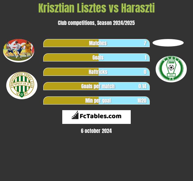 Krisztian Lisztes vs Haraszti h2h player stats