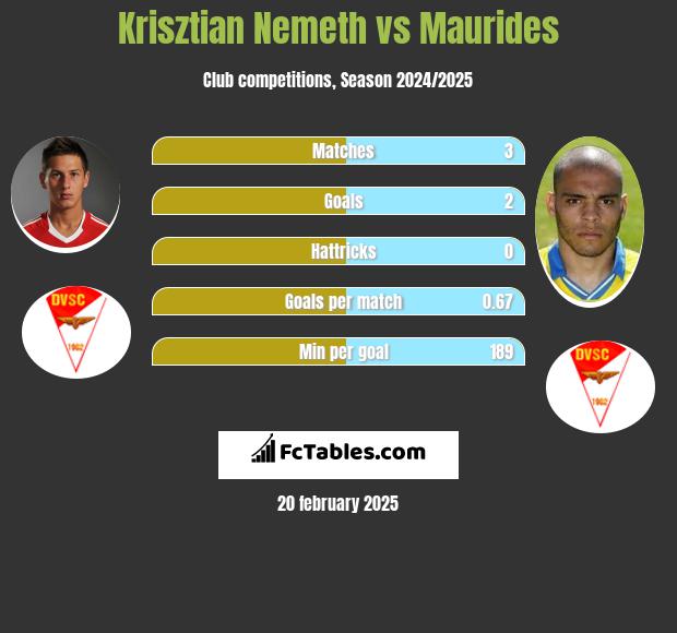 Krisztian Nemeth vs Maurides h2h player stats