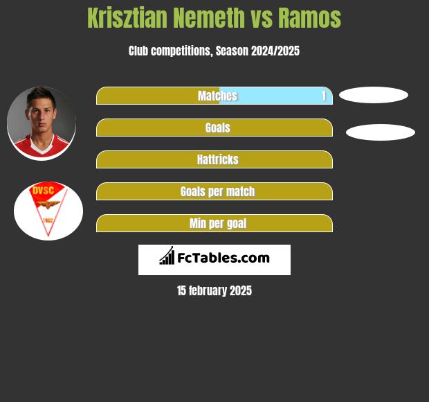 Krisztian Nemeth vs Ramos h2h player stats