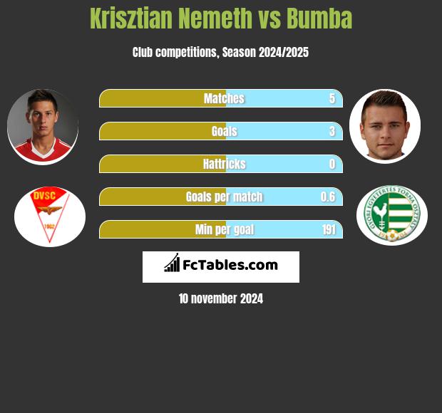 Krisztian Nemeth vs Bumba h2h player stats