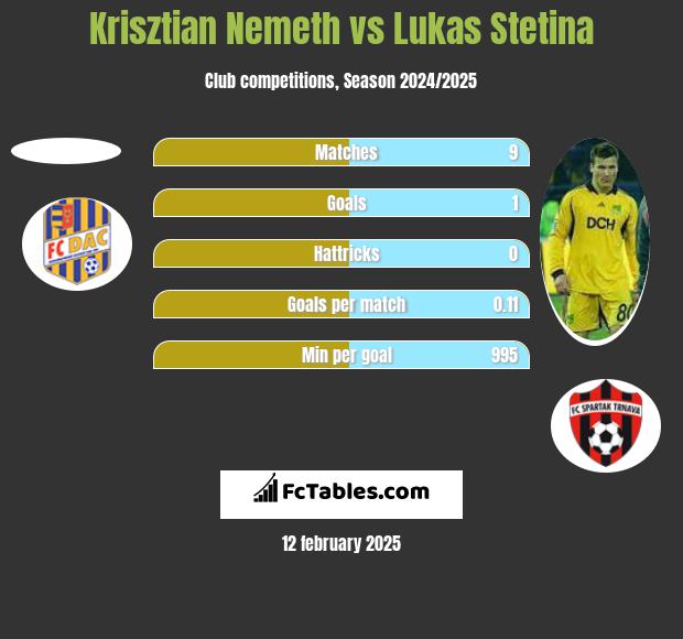 Krisztian Nemeth vs Lukas Stetina h2h player stats