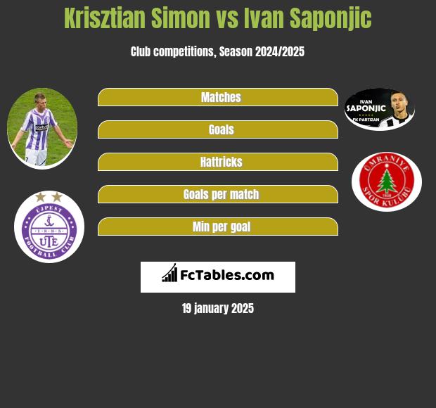 Krisztian Simon vs Ivan Saponjic h2h player stats