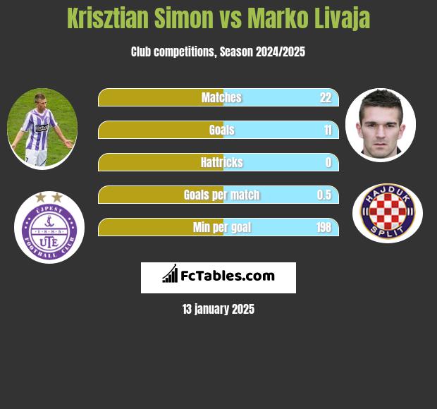 Krisztian Simon vs Marko Livaja h2h player stats