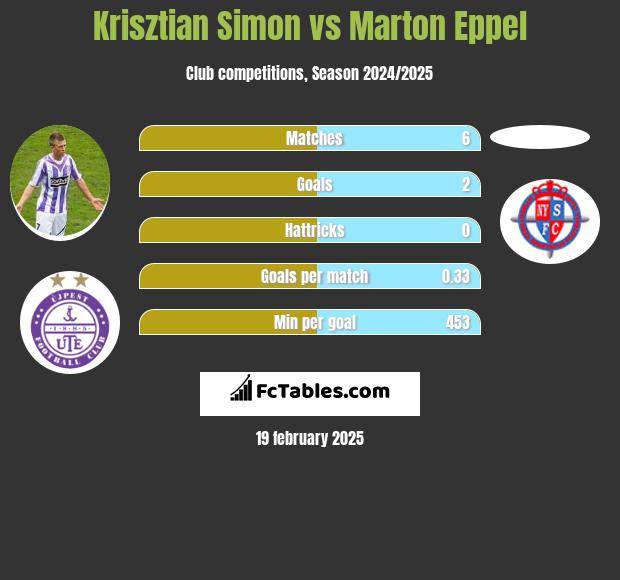 Krisztian Simon vs Marton Eppel h2h player stats