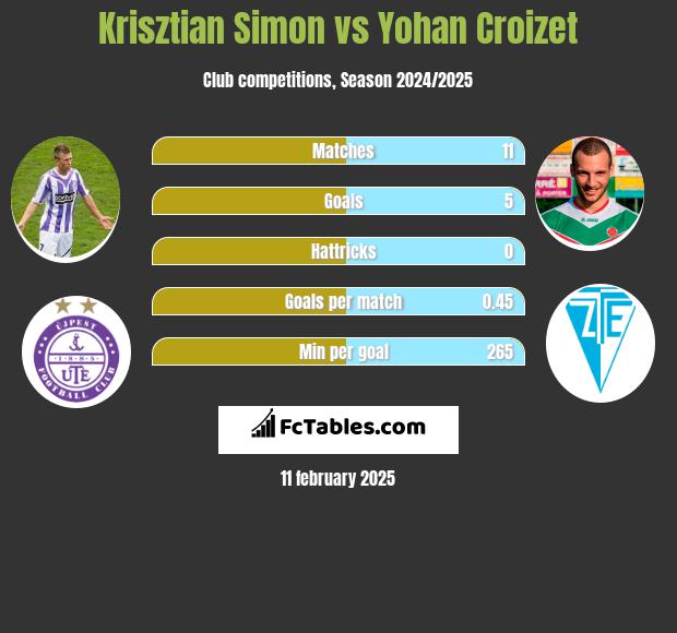 Krisztian Simon vs Yohan Croizet h2h player stats