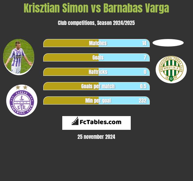 Krisztian Simon vs Barnabas Varga h2h player stats