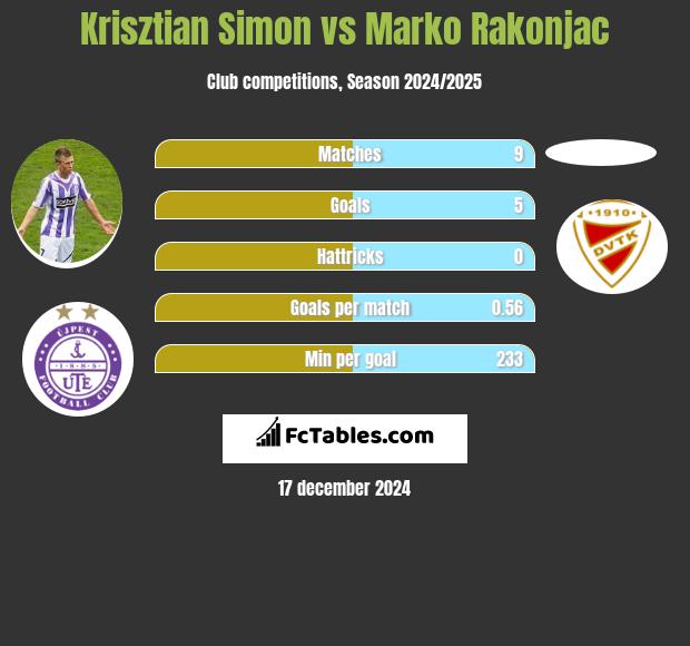 Krisztian Simon vs Marko Rakonjac h2h player stats