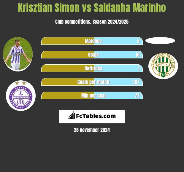 Krisztian Simon vs Saldanha Marinho h2h player stats