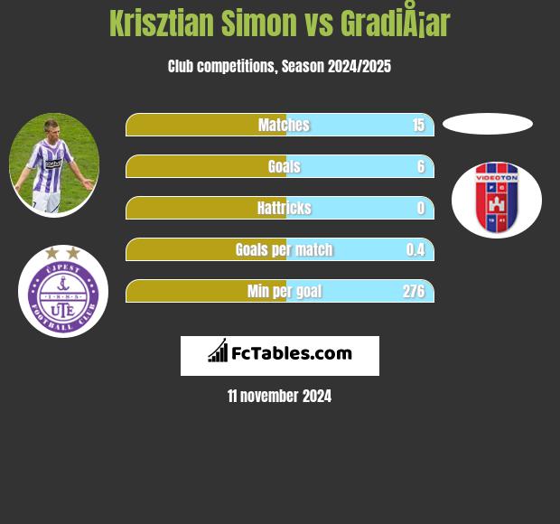 Krisztian Simon vs GradiÅ¡ar h2h player stats