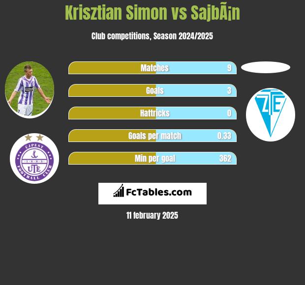 Krisztian Simon vs SajbÃ¡n h2h player stats