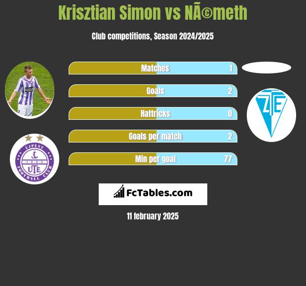 Krisztian Simon vs NÃ©meth h2h player stats