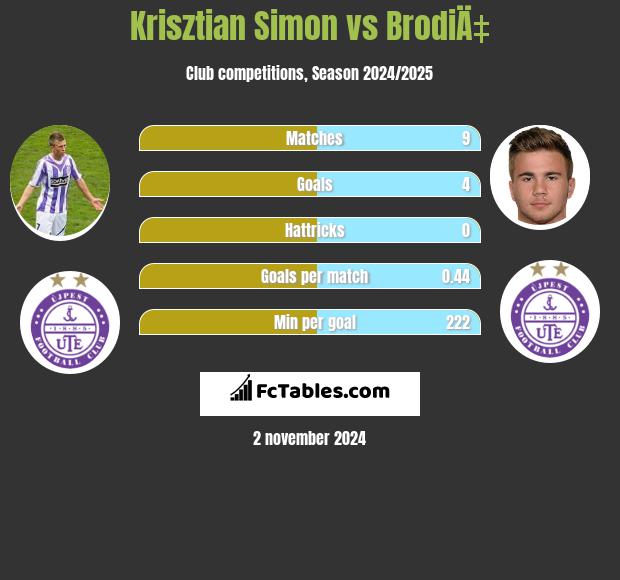 Krisztian Simon vs BrodiÄ‡ h2h player stats