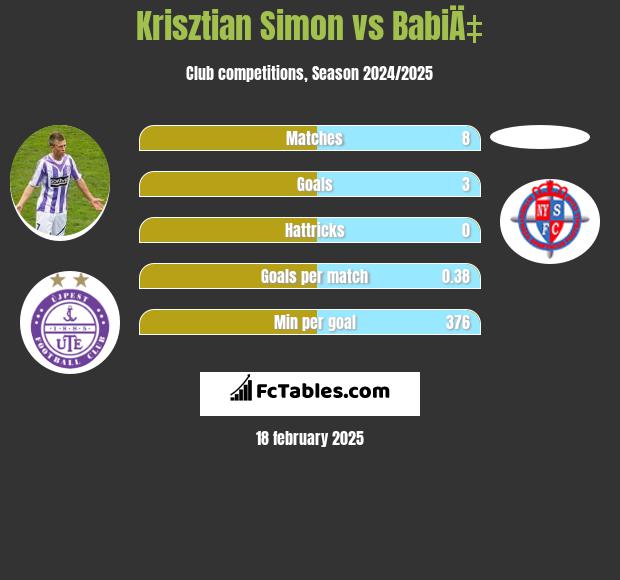 Krisztian Simon vs BabiÄ‡ h2h player stats