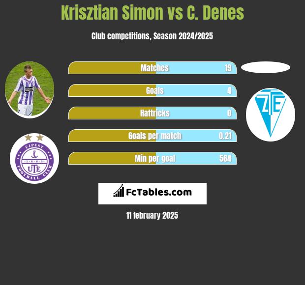 Krisztian Simon vs C. Denes h2h player stats