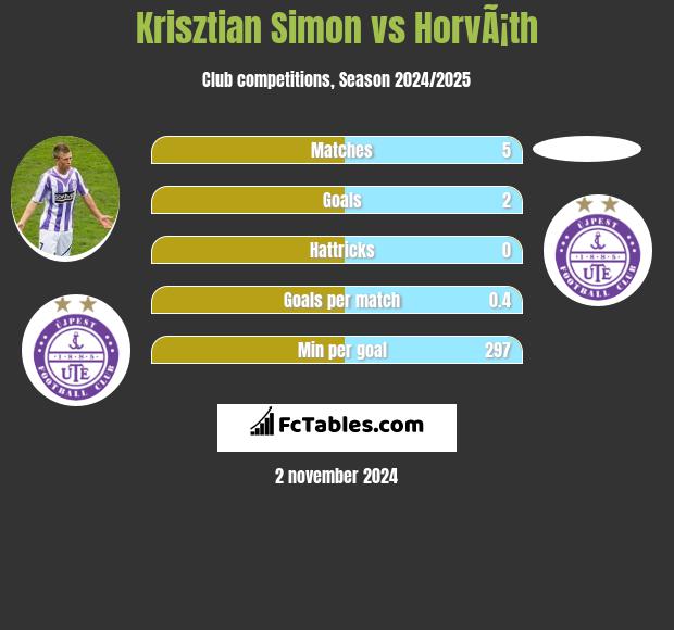 Krisztian Simon vs HorvÃ¡th h2h player stats