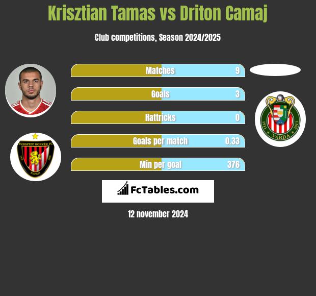 Krisztian Tamas vs Driton Camaj h2h player stats