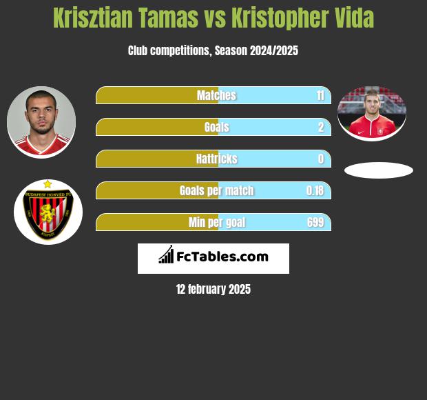 Krisztian Tamas vs Kristopher Vida h2h player stats