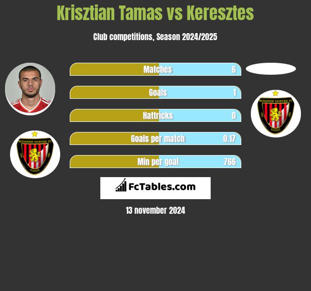 Krisztian Tamas vs Keresztes h2h player stats