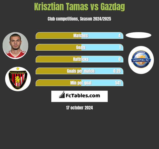 Krisztian Tamas vs Gazdag h2h player stats