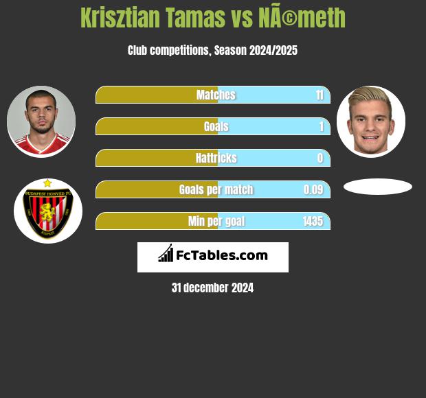 Krisztian Tamas vs NÃ©meth h2h player stats