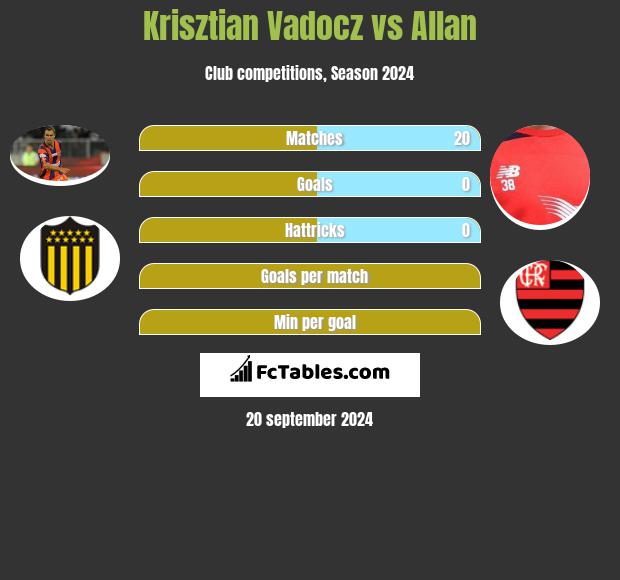 Krisztian Vadocz vs Allan h2h player stats