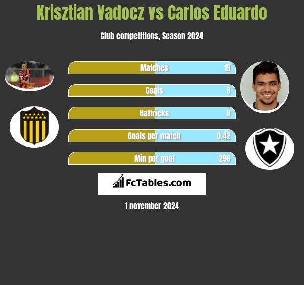 Krisztian Vadocz vs Carlos Eduardo h2h player stats