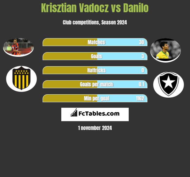 Krisztian Vadocz vs Danilo h2h player stats