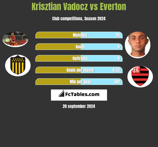 Krisztian Vadocz vs Everton h2h player stats