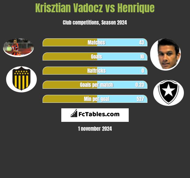 Krisztian Vadocz vs Henrique h2h player stats